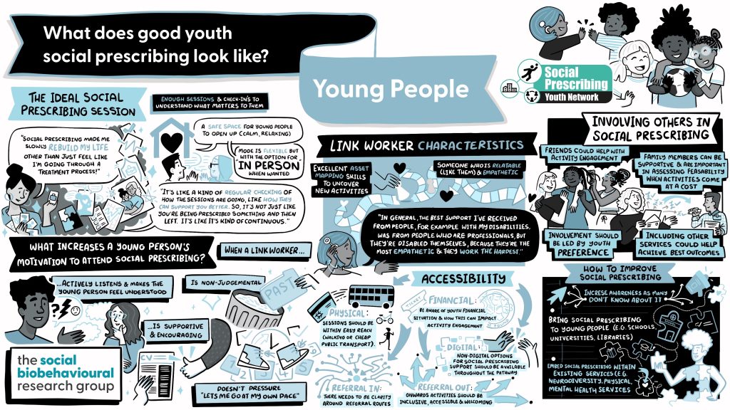An illustration summarises discussion from a roundtable with young people discussing social prescribing. 